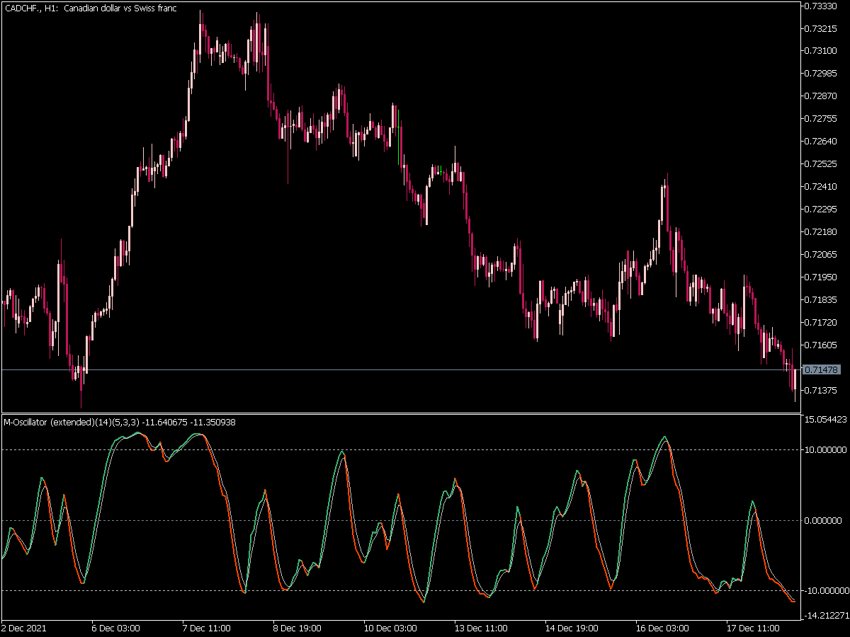 M-Oscillator Extended Indicator for MT5