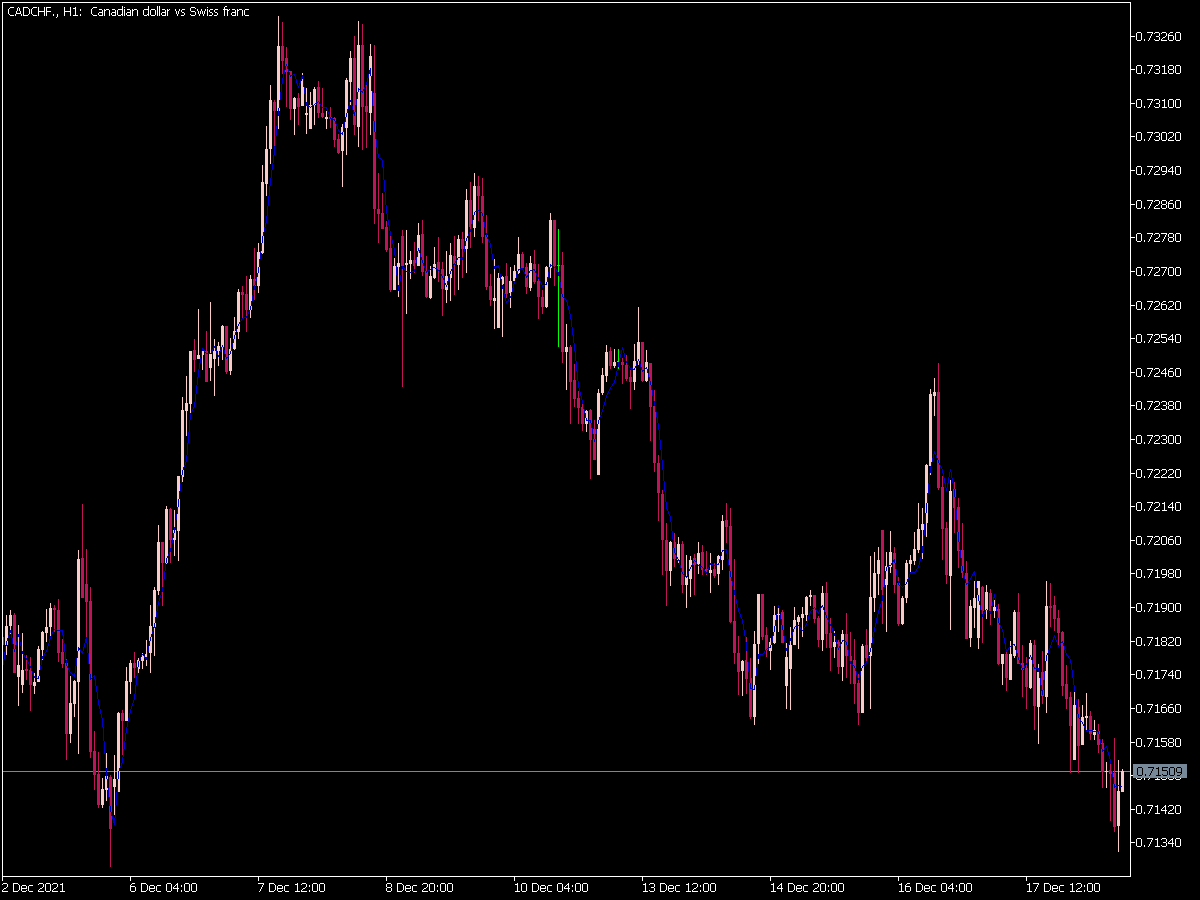 Moving Average with Lag Reduce Indicator for MT5