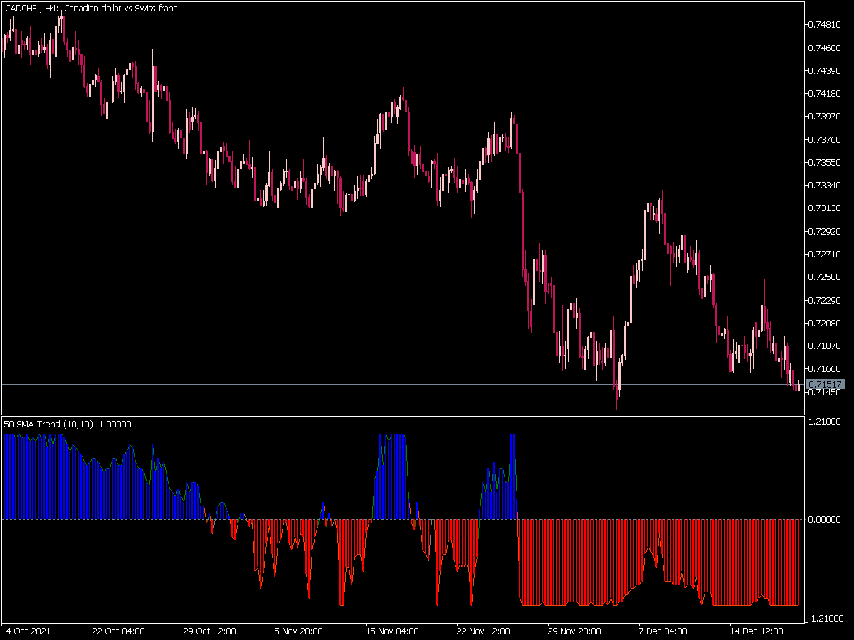 MA Trend Indicator for MT5