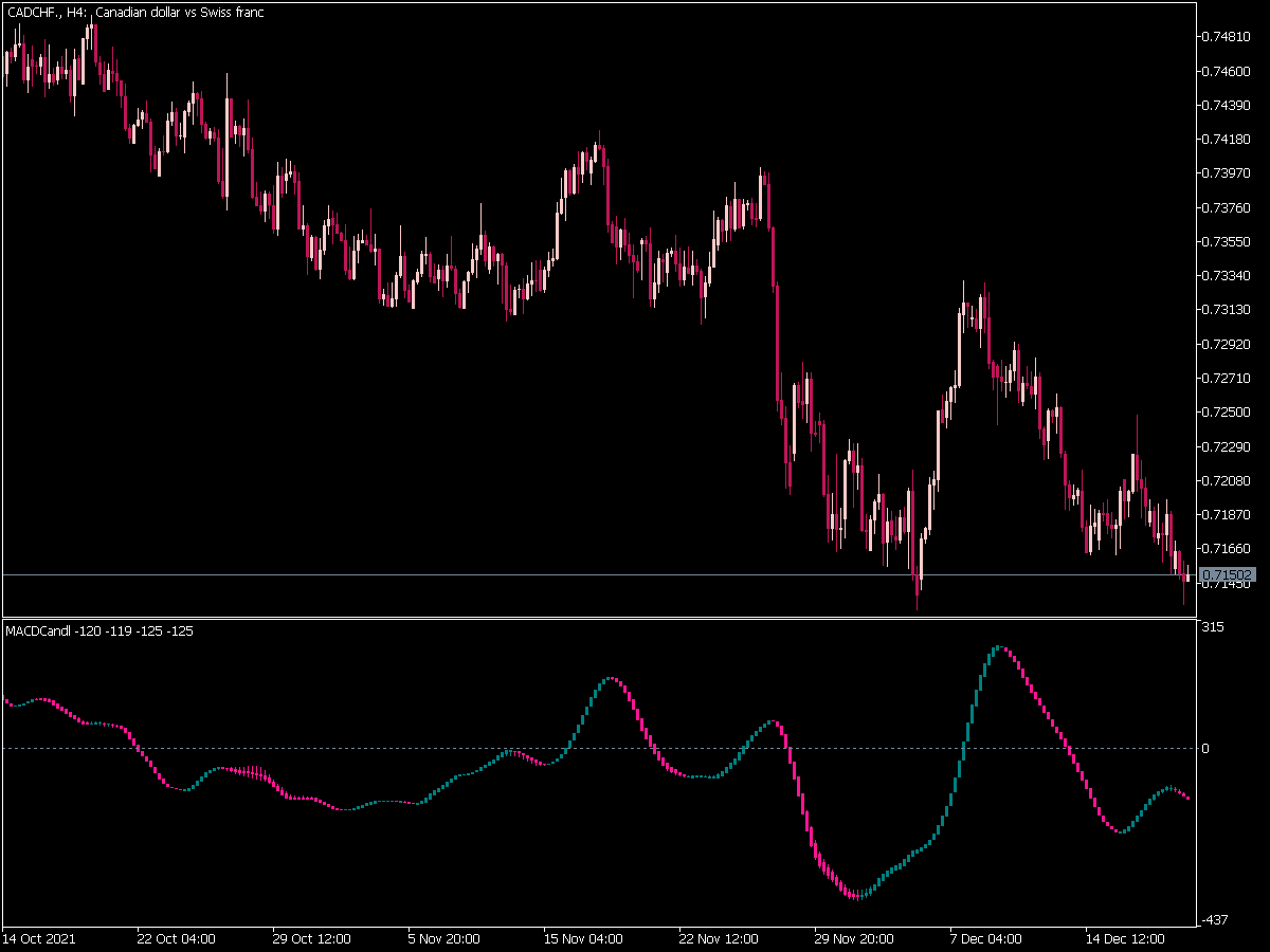 MACD Candle Smoothed Indicator for MT5