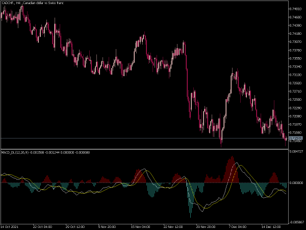 MACD Dl 2 Colors Indicator for MT5