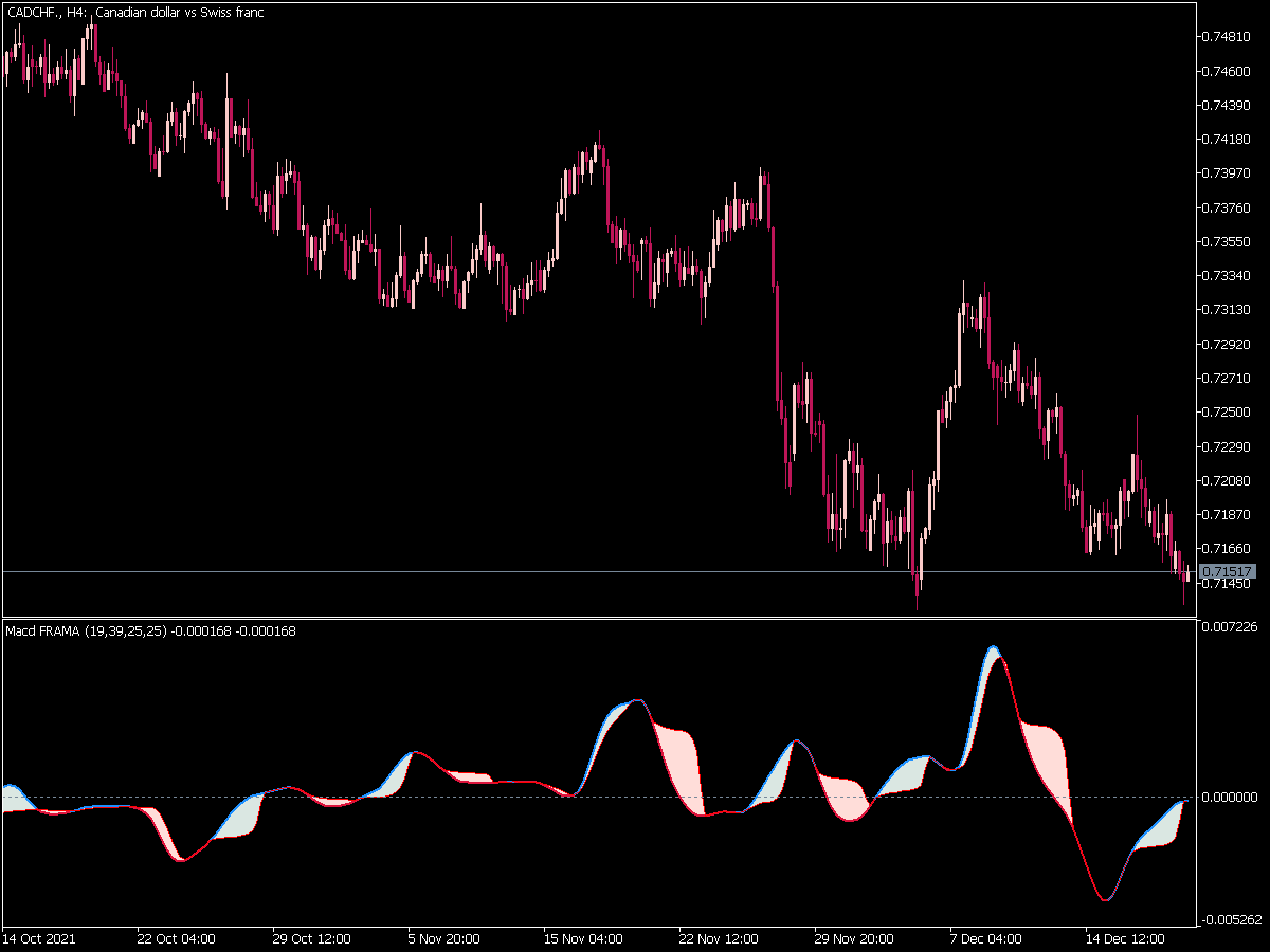 MACD FRAMA Indicator for MT5