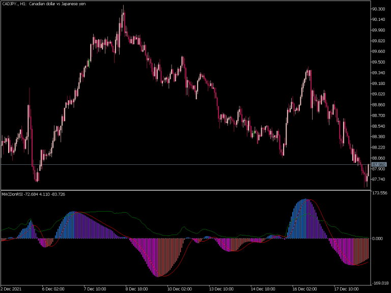 MACD on RSI Indicator (MQL5) ⋆ Top MT5 Indicators {mq5 & ex5} ⋆ Best