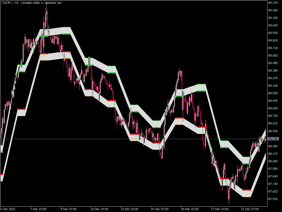 MaksiGen Channels Indicator for MT5