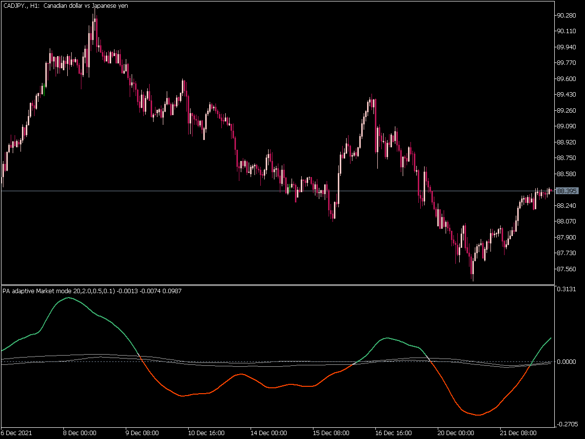 Market Mode PA Indicator for MT5