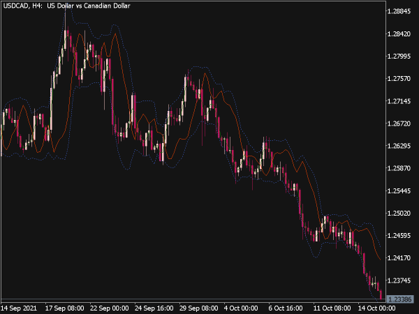 Mirror Bands Indicator for MT5