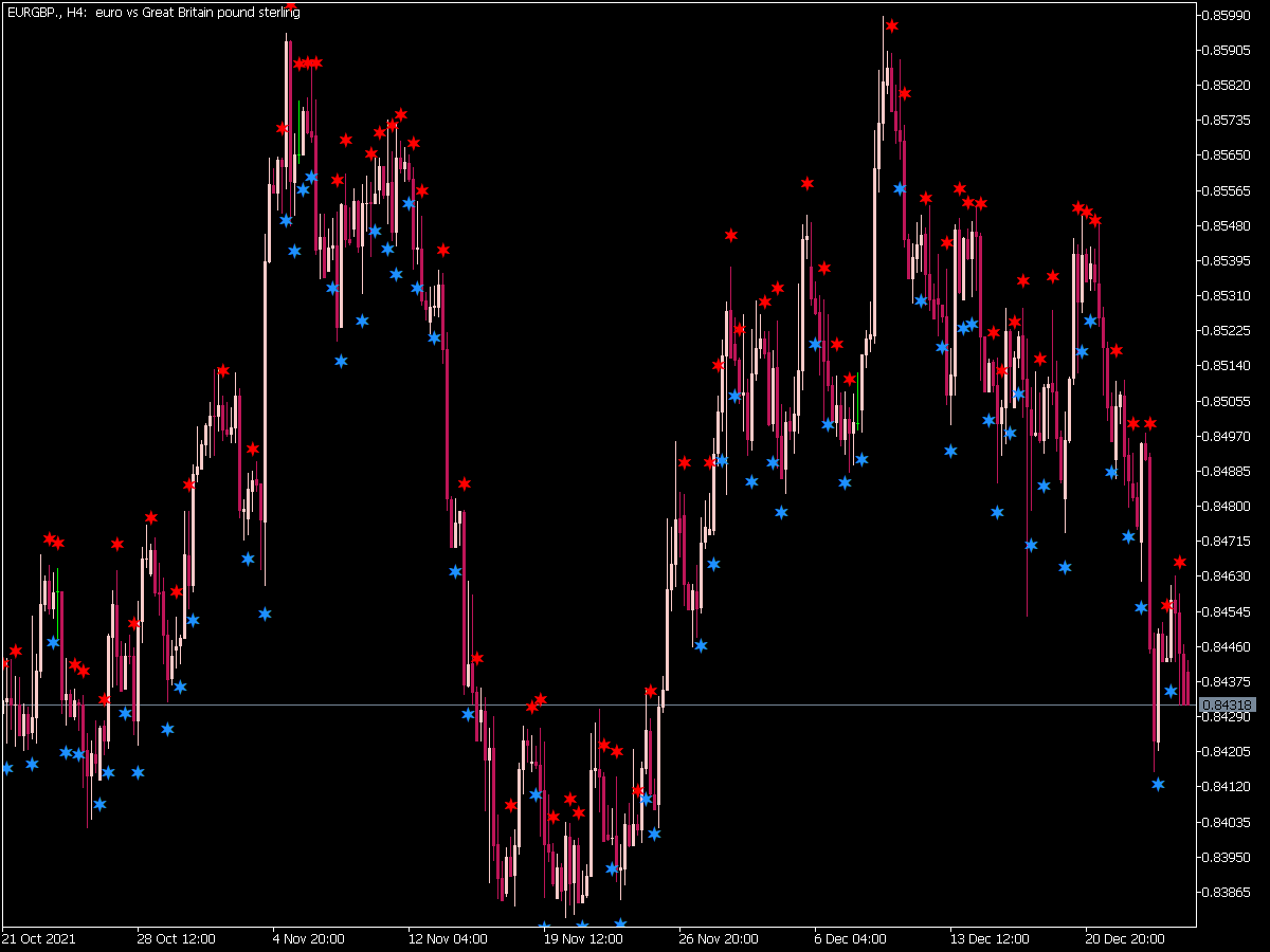 Momentum Candle Sign