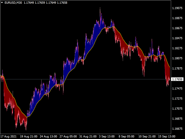 Moving Average with Colored Area