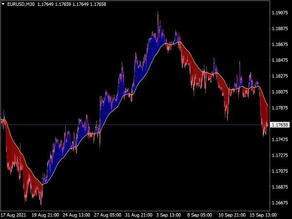 Moving Average with Colored Area for MT4