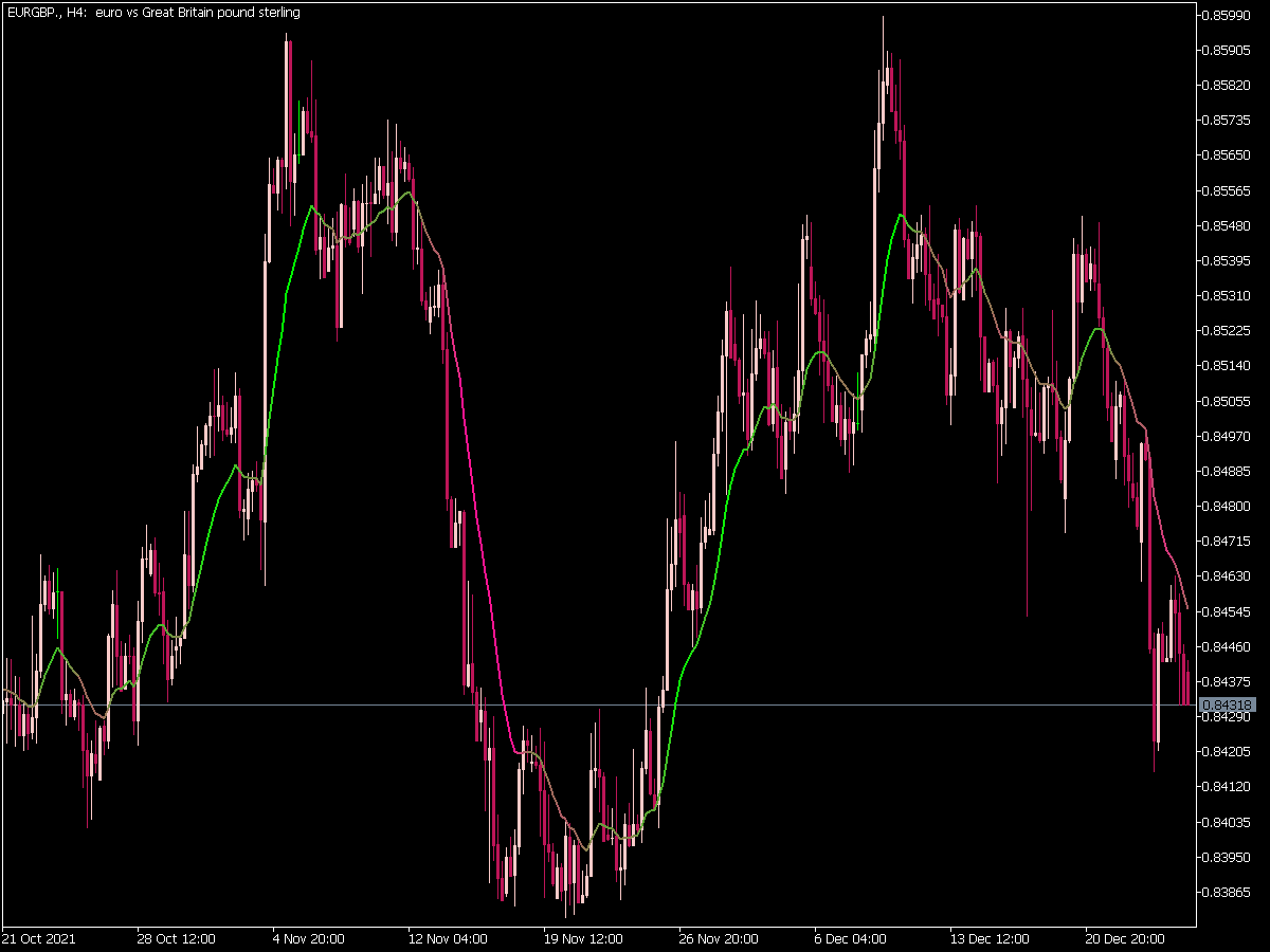 Moving Averages