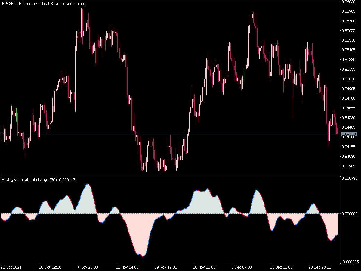 Moving Slope Rate of Change