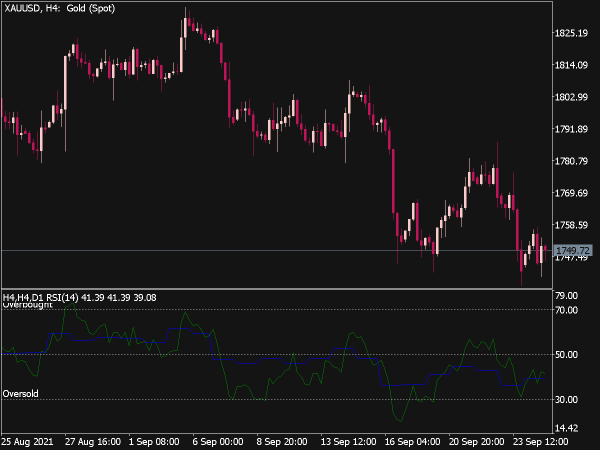 MTF RSI Indicator for MT5