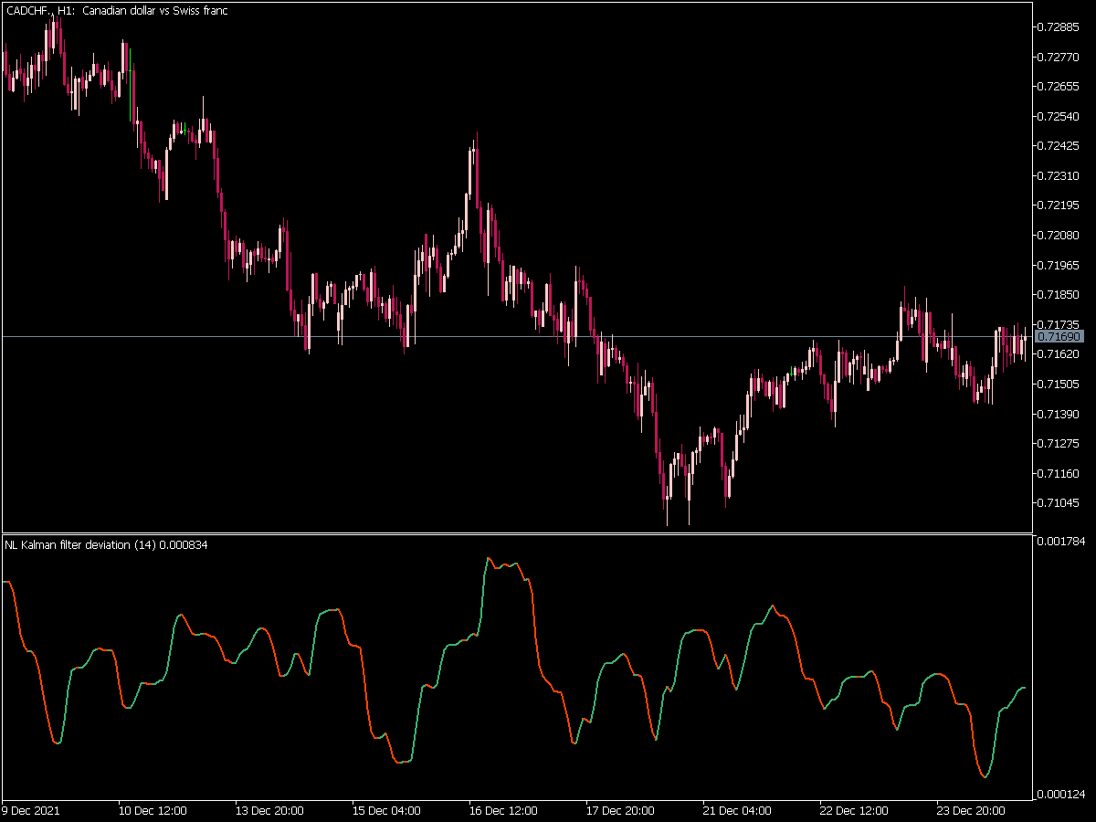 Nonlinear Kalman Filter Deviation