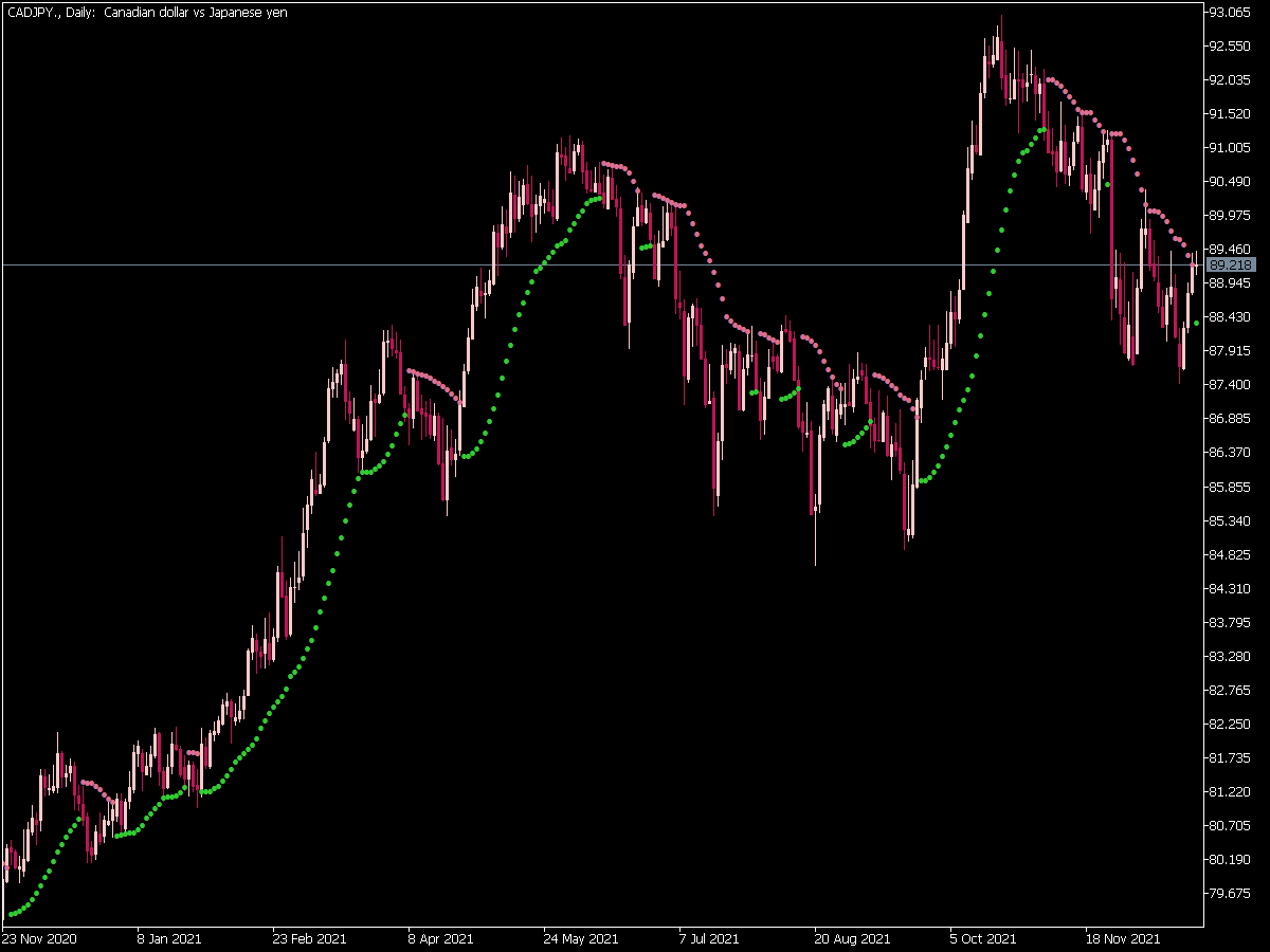 Parabolic Sar Oma