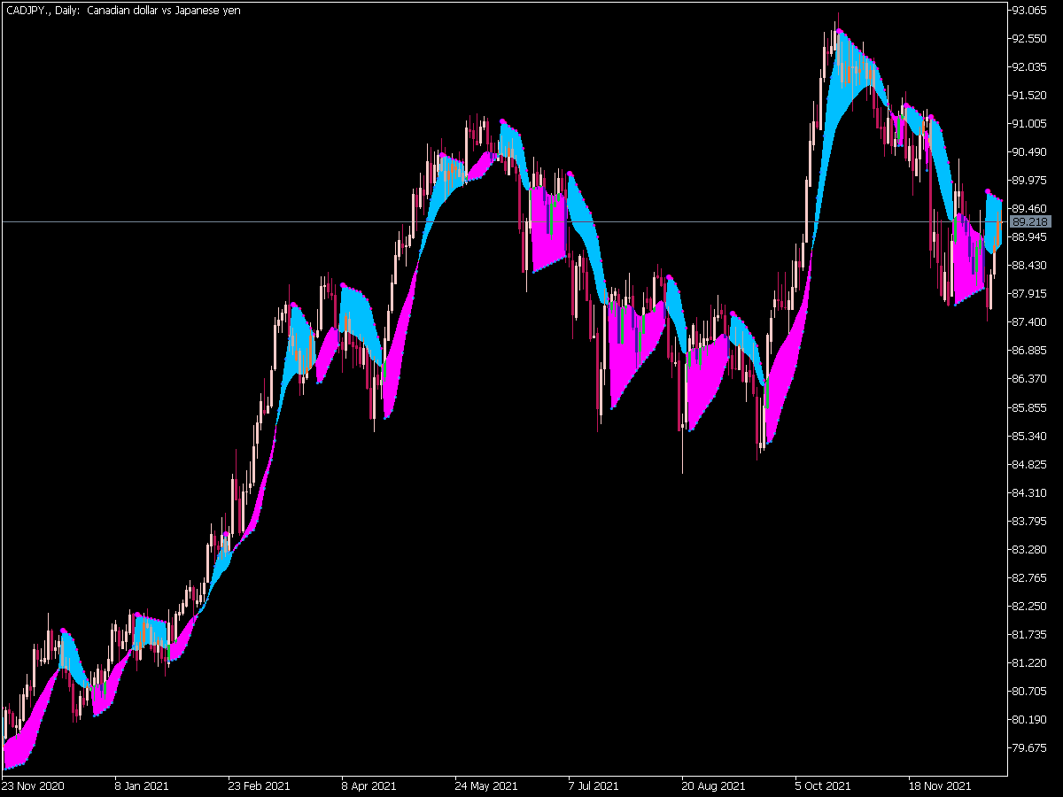 Parabolic Us Moving