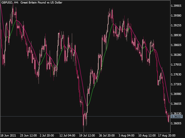 Parabolic Weighted Moving Average for MT5