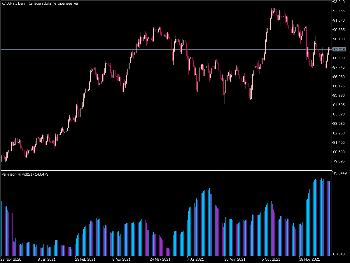 Parkinson Hist Volatility