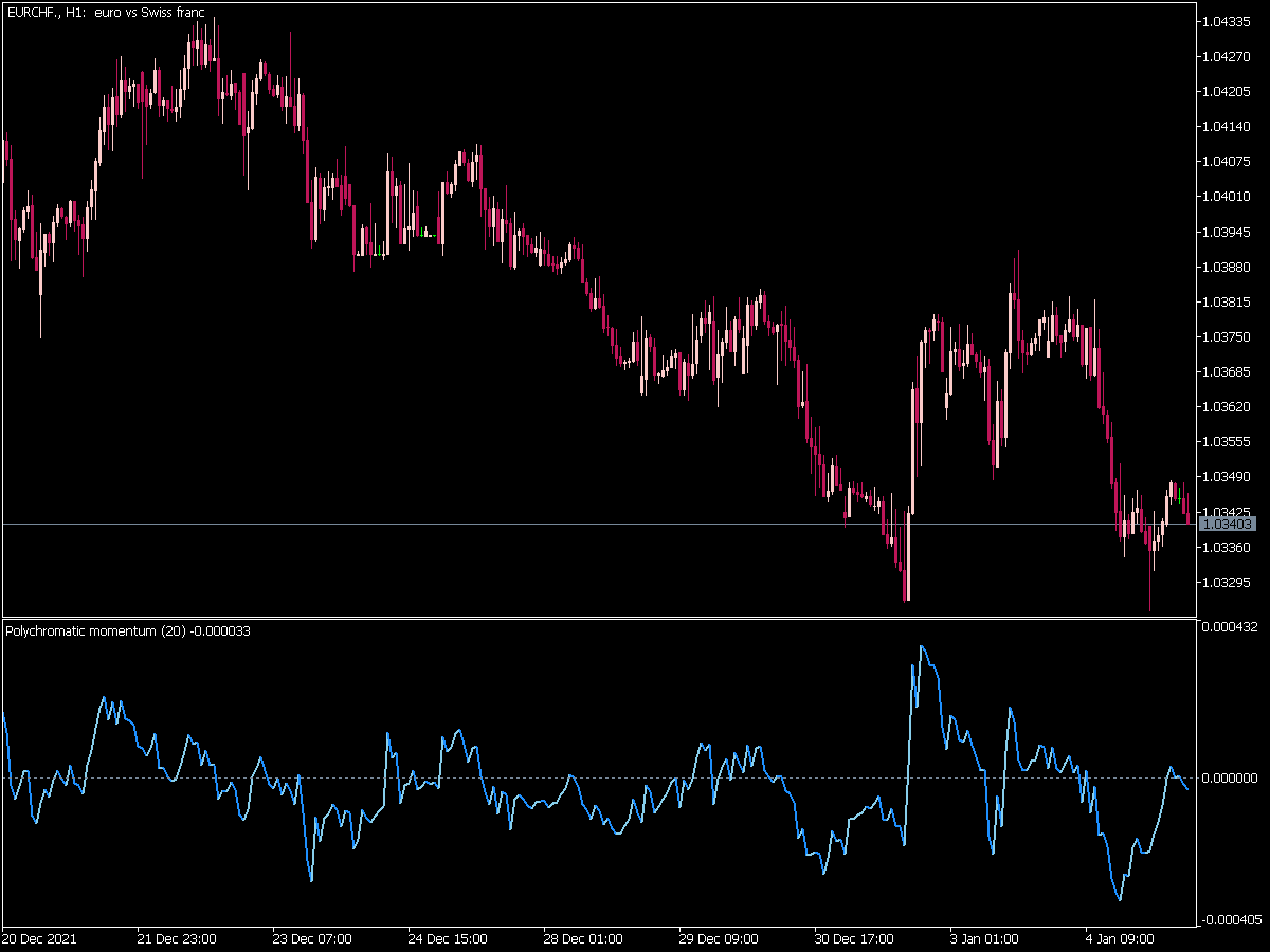 Polychromatic Momentum