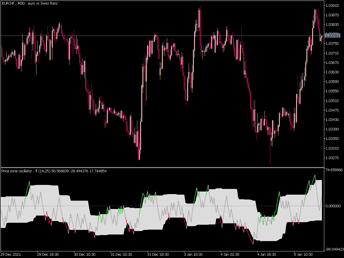 Price Zone Oscillator Fl