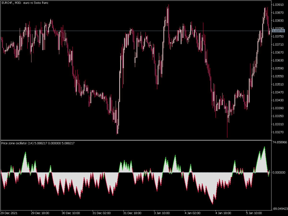 Price Zone Oscillator