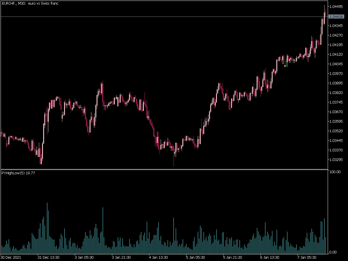 Py High Low