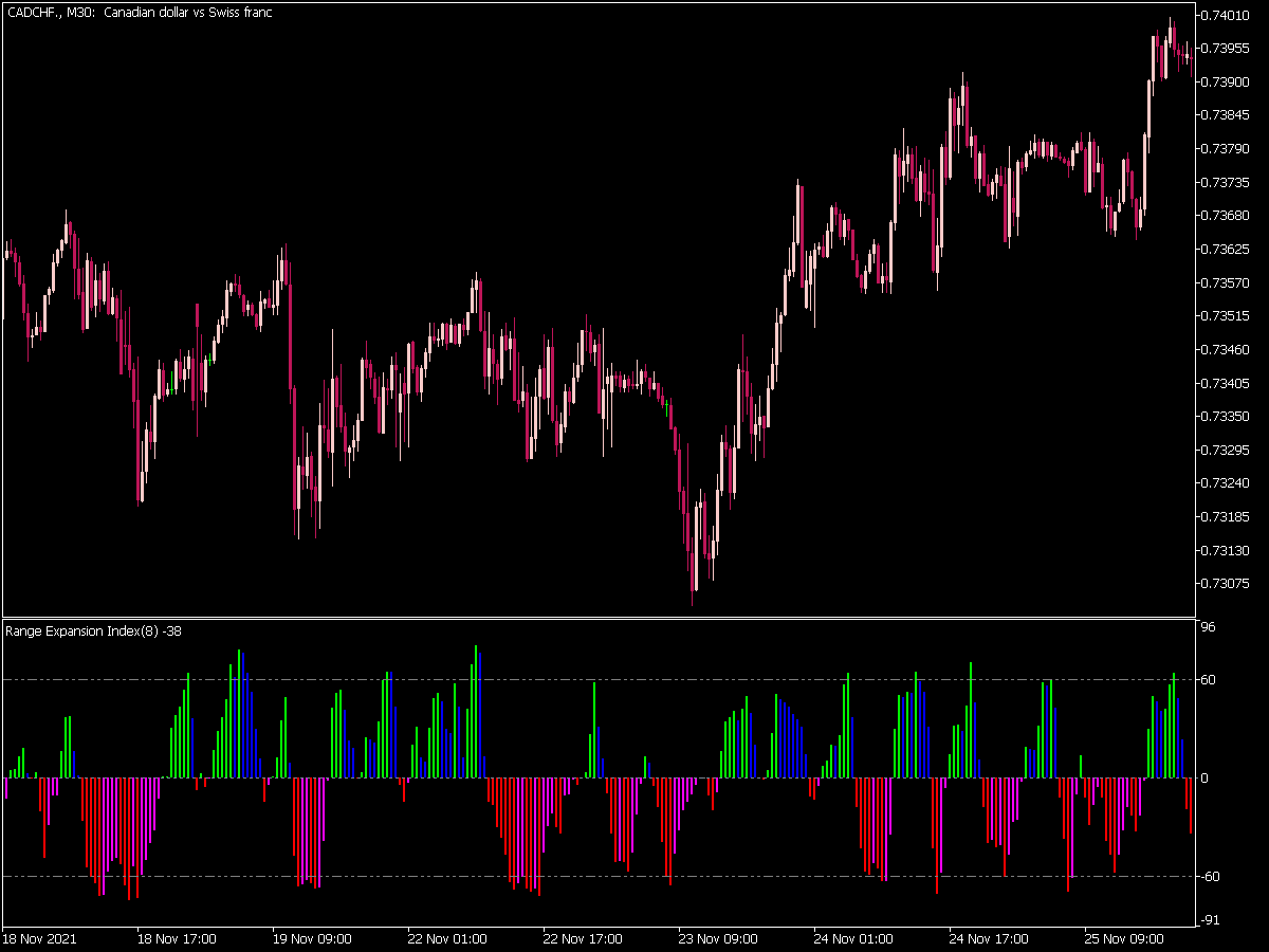Range Expansion Index for MT5