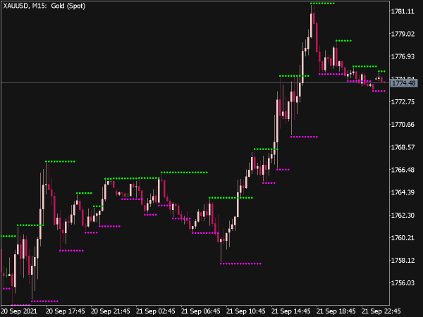 Resistance & Support Indicator for MT5