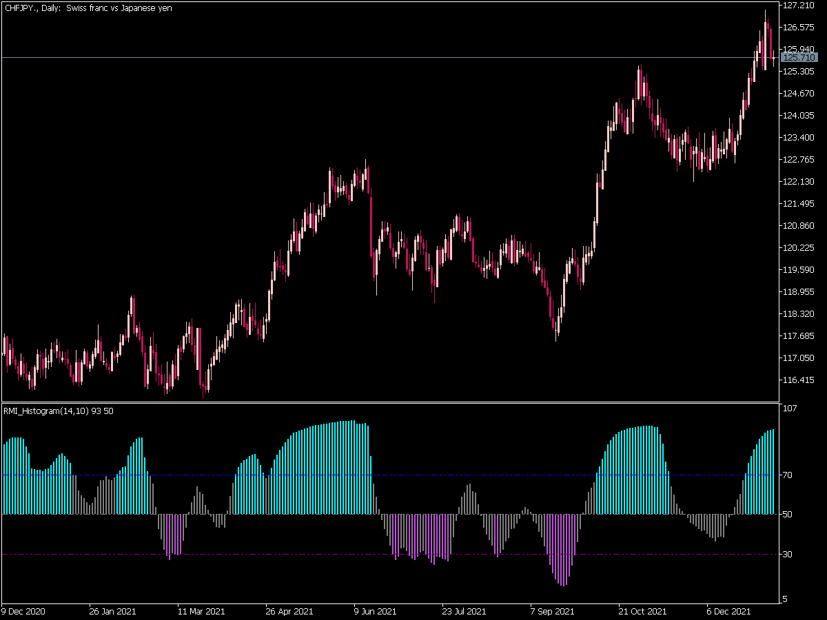 Rmi Histogram