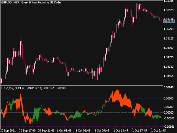 ROC 2 VG Indicator for MT5