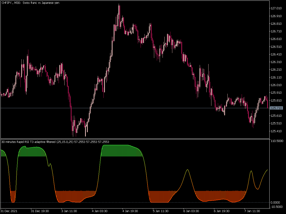 Rsi Adaptive T3 Pre Filtered 1 2