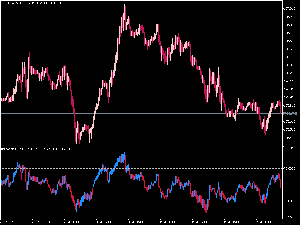 Rsi Candles Lite