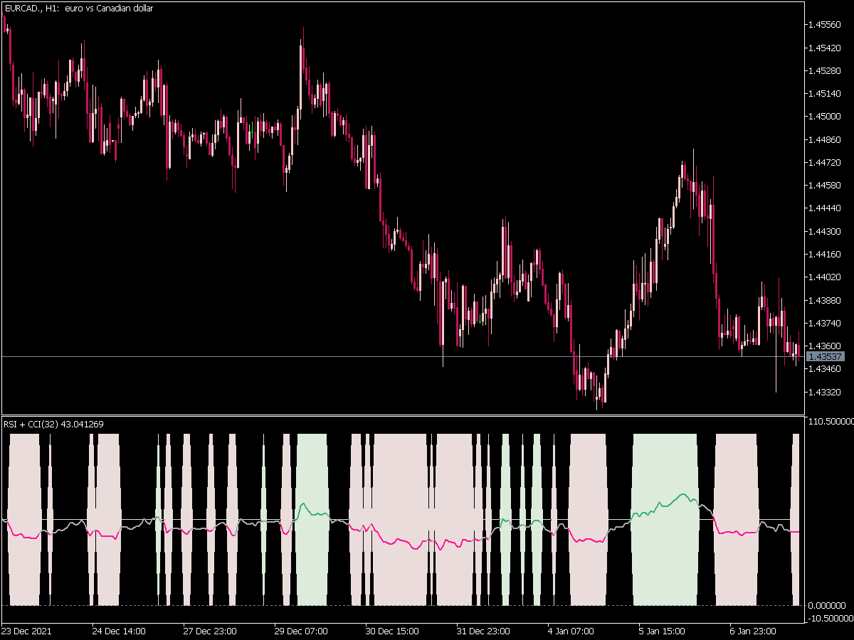 Rsi Cci