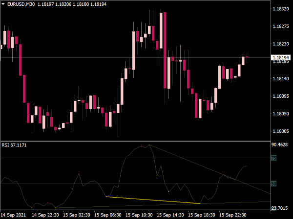 RSI Divergence Indicator for MT4