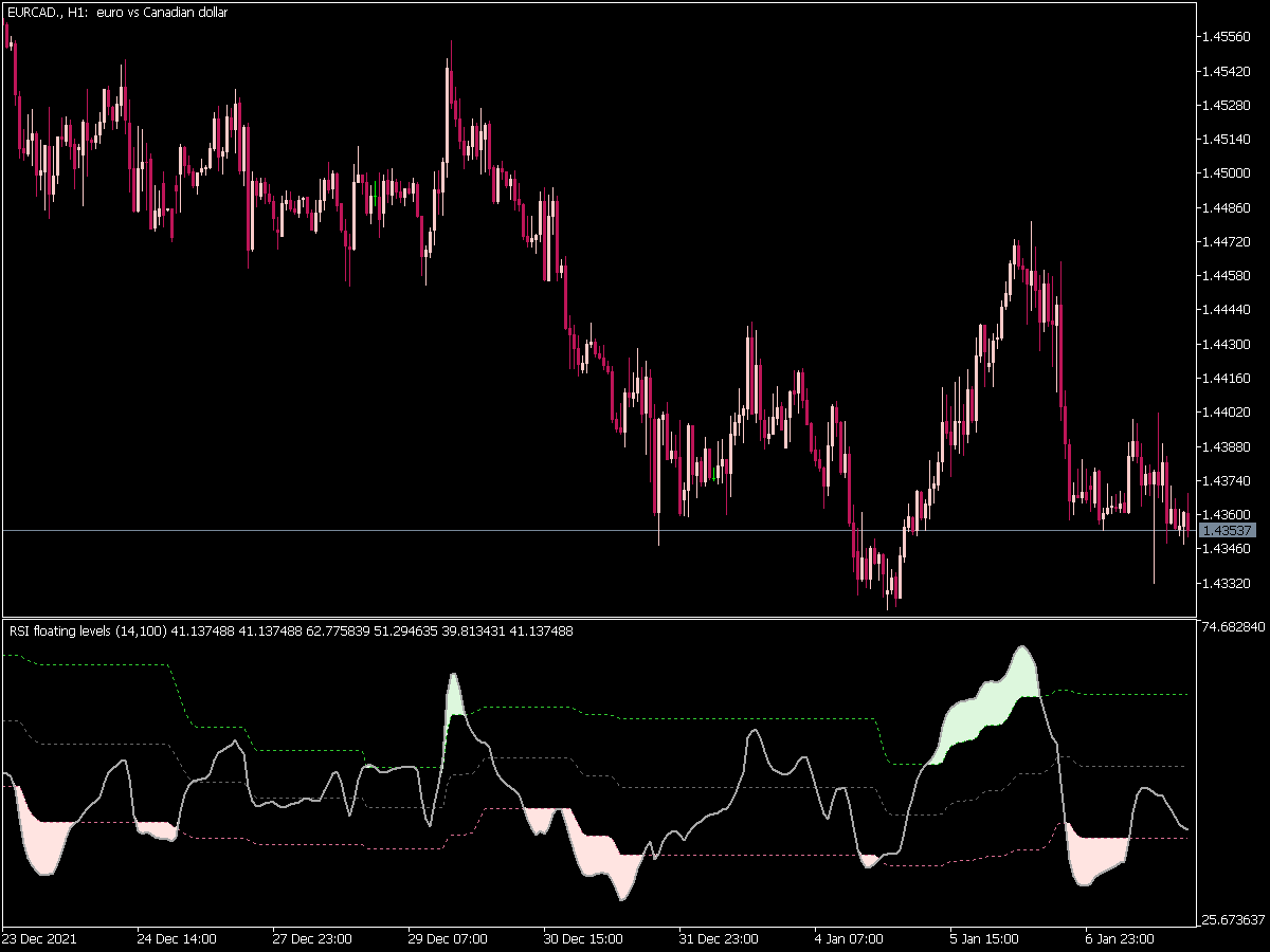 Rsi Floating Levels 2