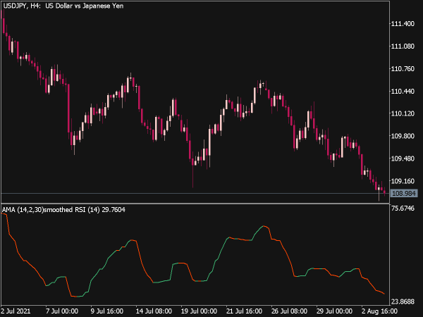 RSI with Adaptive Moving Average Indicator