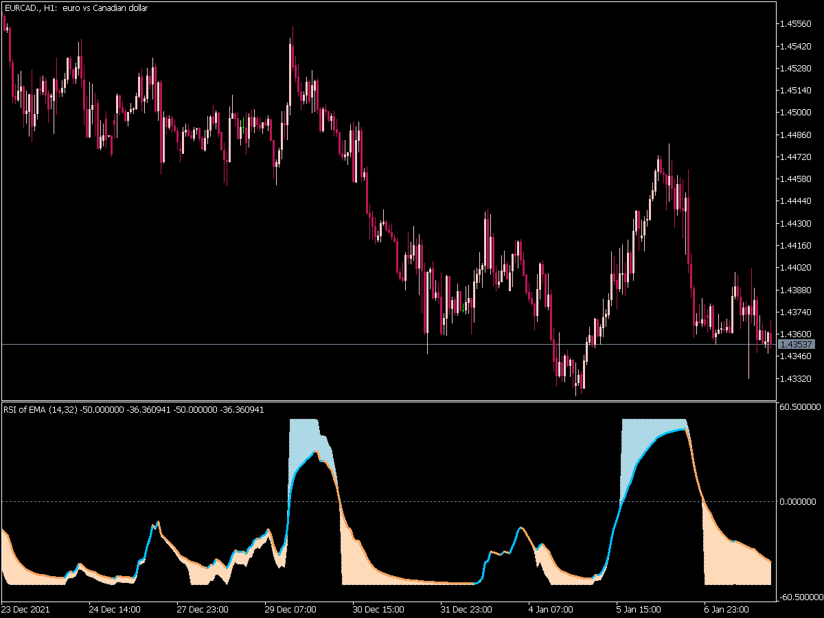 Rsi of  Average Wnz