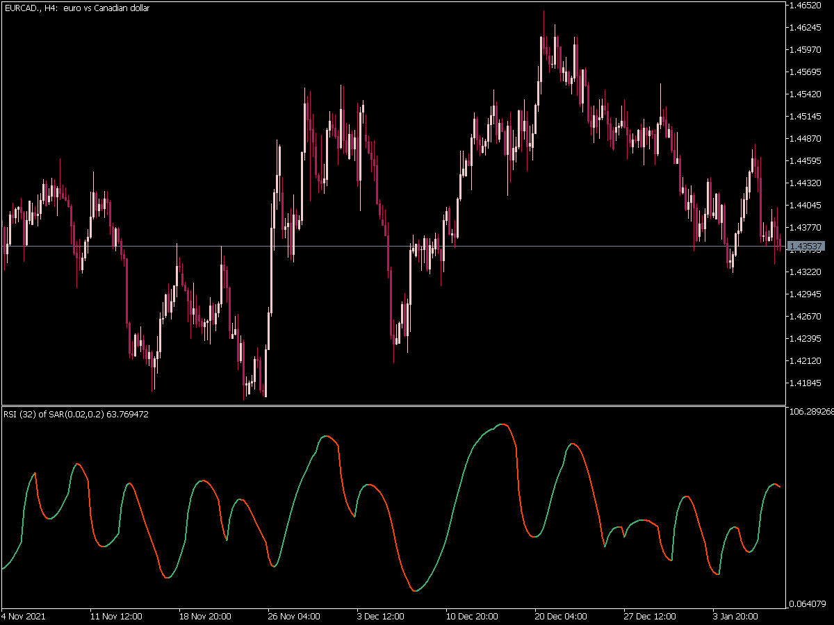 Rsi Sar