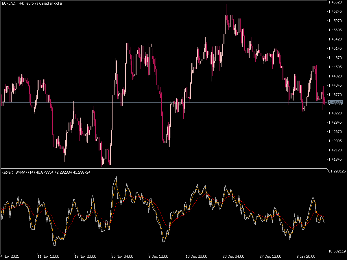 Rsi Var with Averages