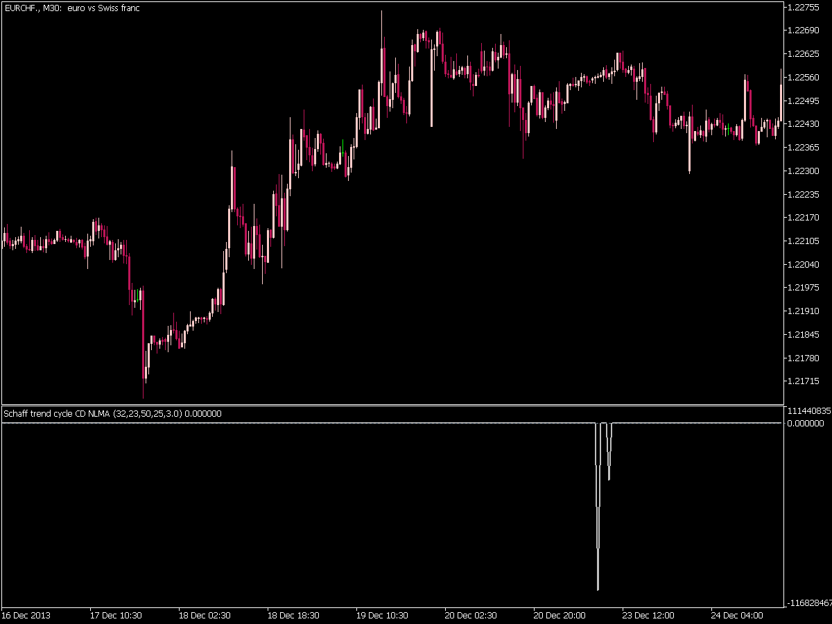 Schaff Trend Cycle Cd Nlma
