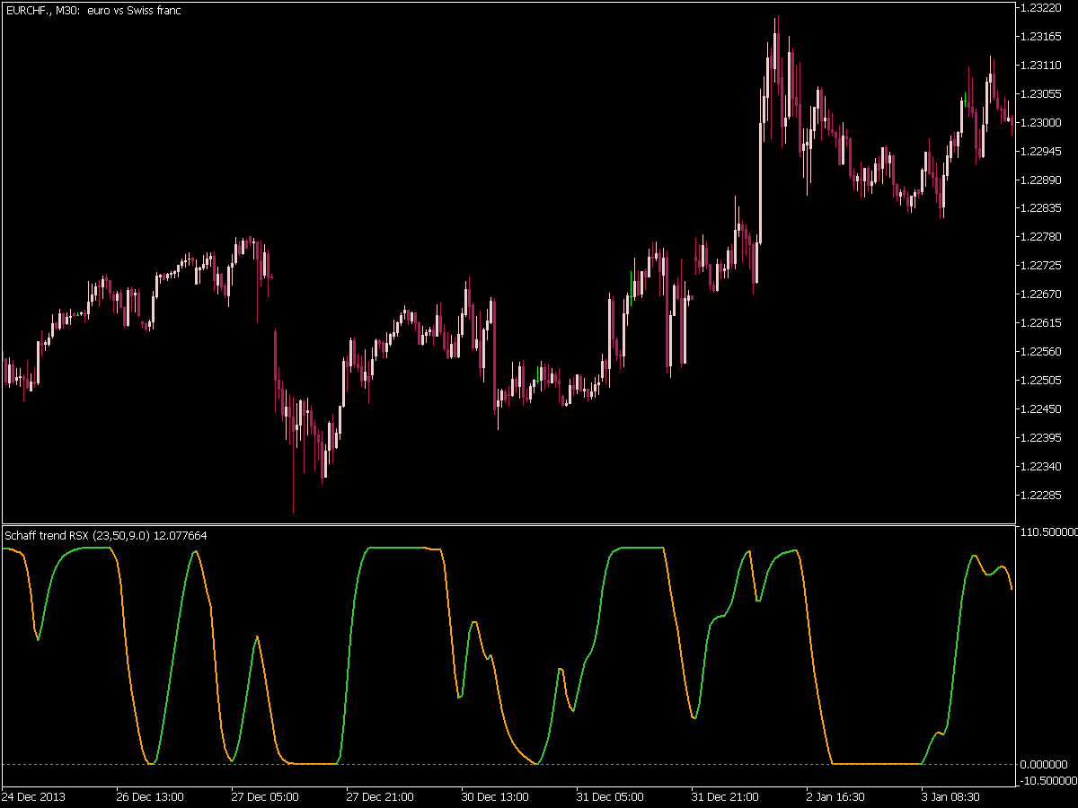 Schaff Trend Rsx