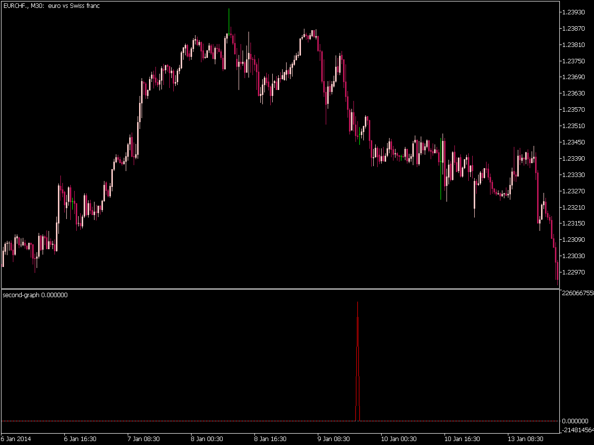 Second Graph