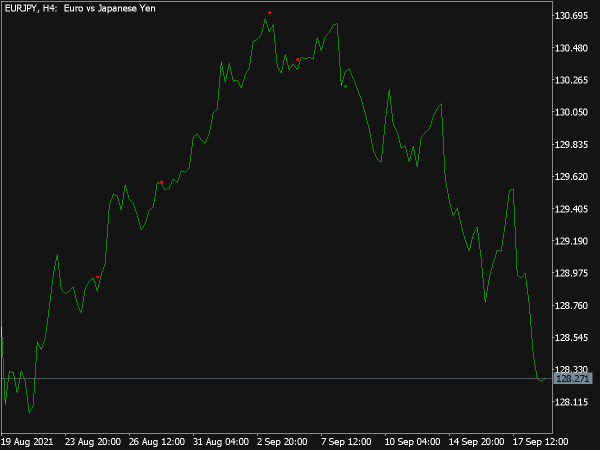 Small Inside Bar Indicator for MT5