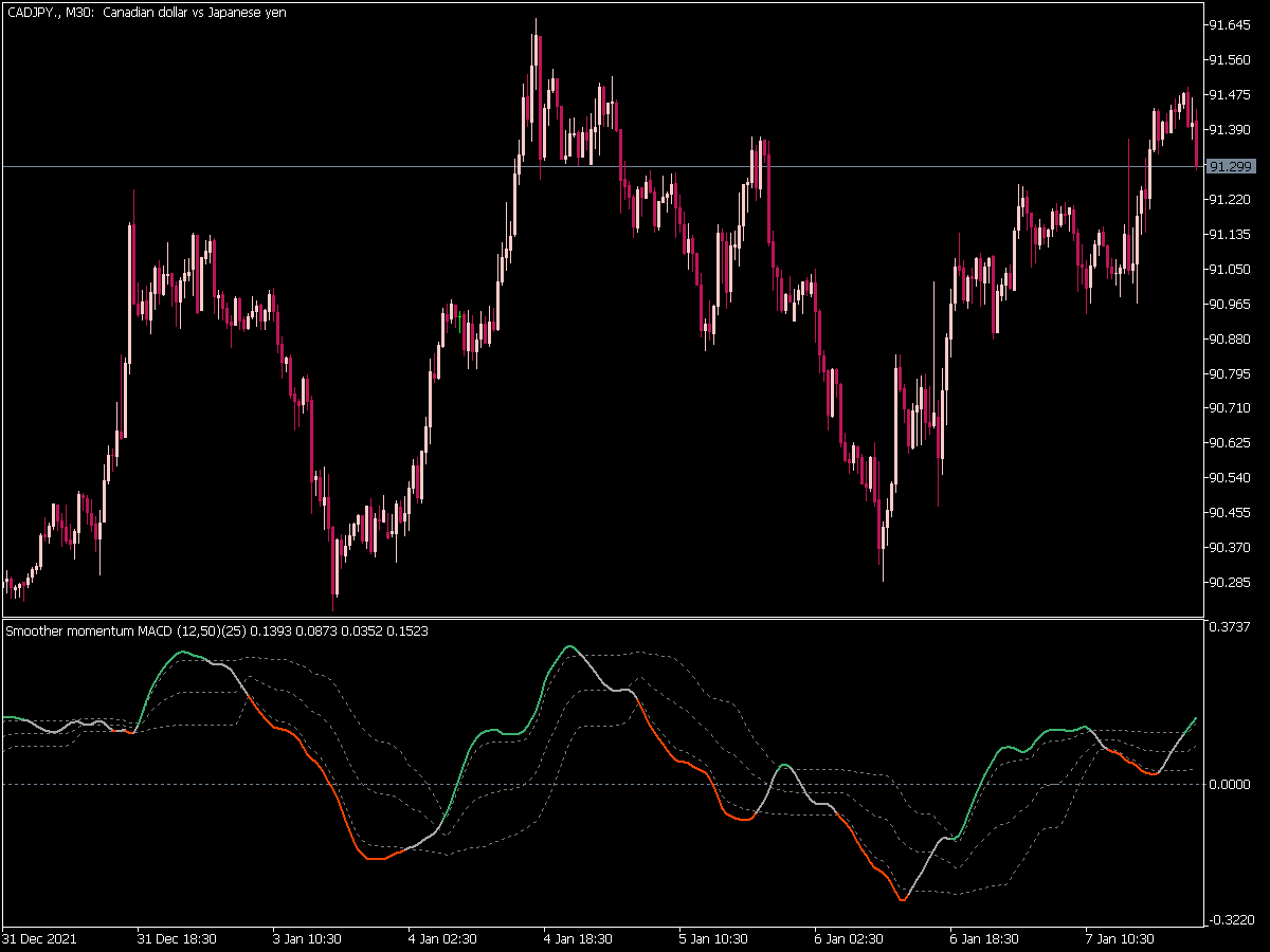 Smoother Momentum Macd Fl