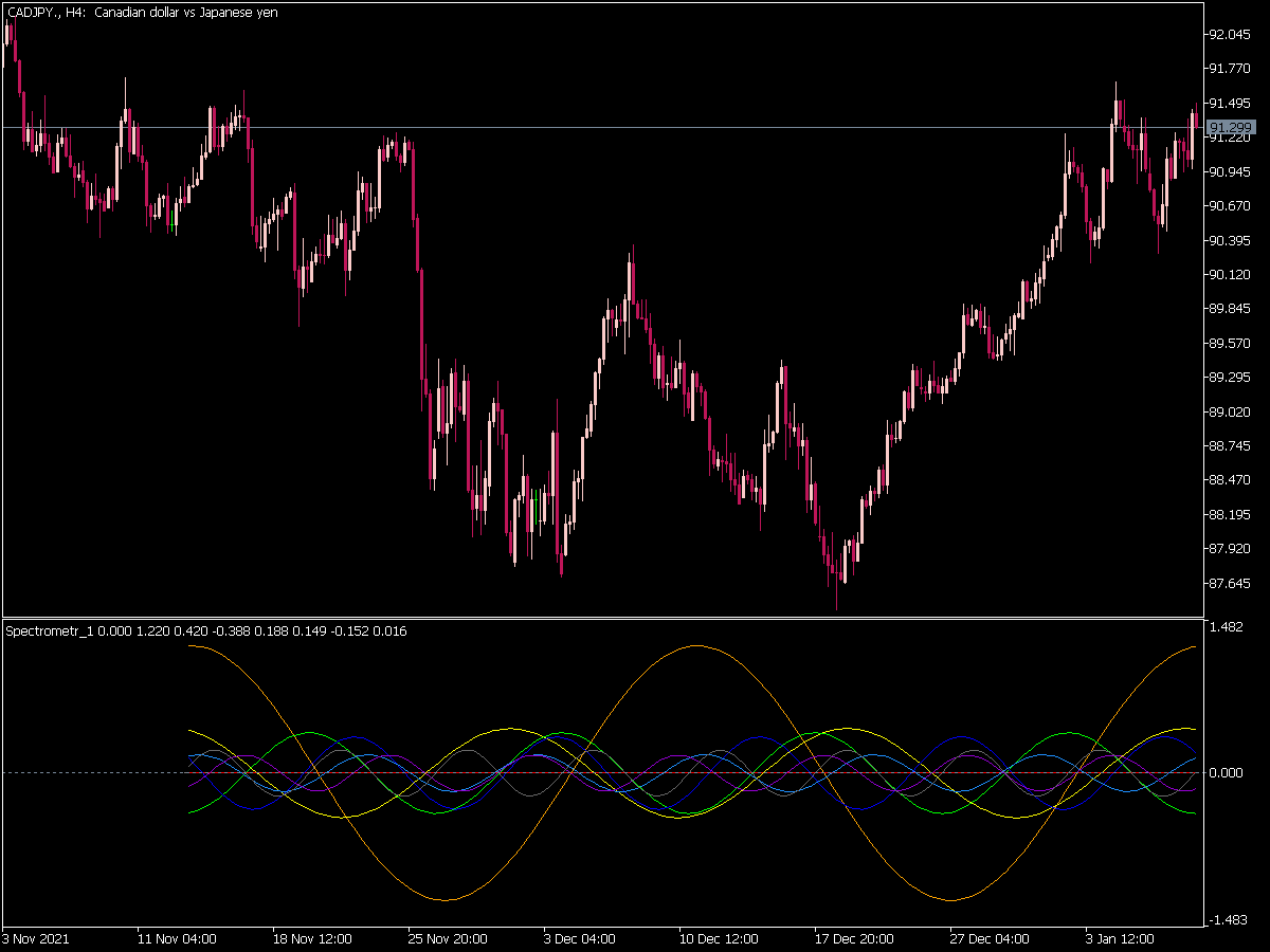 Spectrometr Separate Indicator for MT5