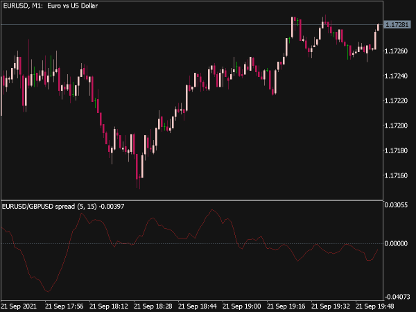 Spread Oscillator for MT5