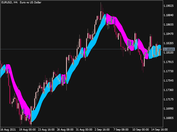 SSL Channel Chart Indicator for MT5