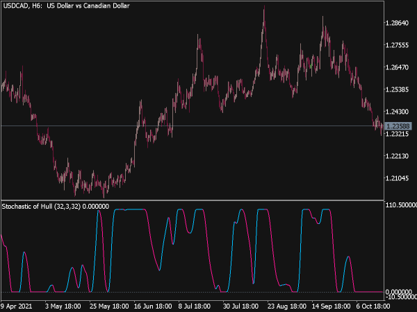 Stochastic of Hull Average