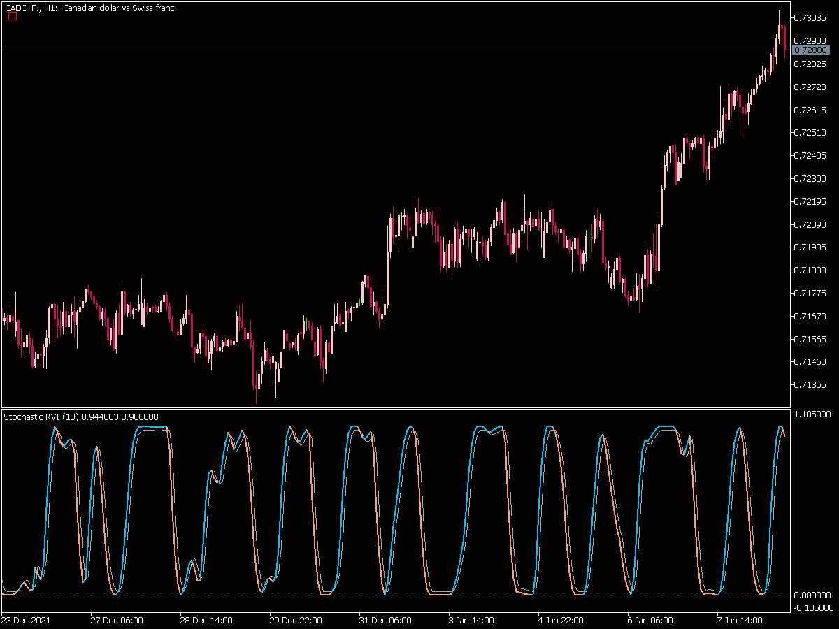 Stochastic Rvi