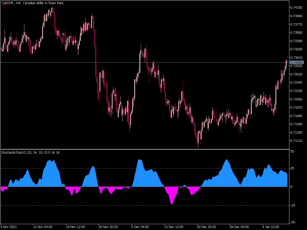 Stochastic Stack