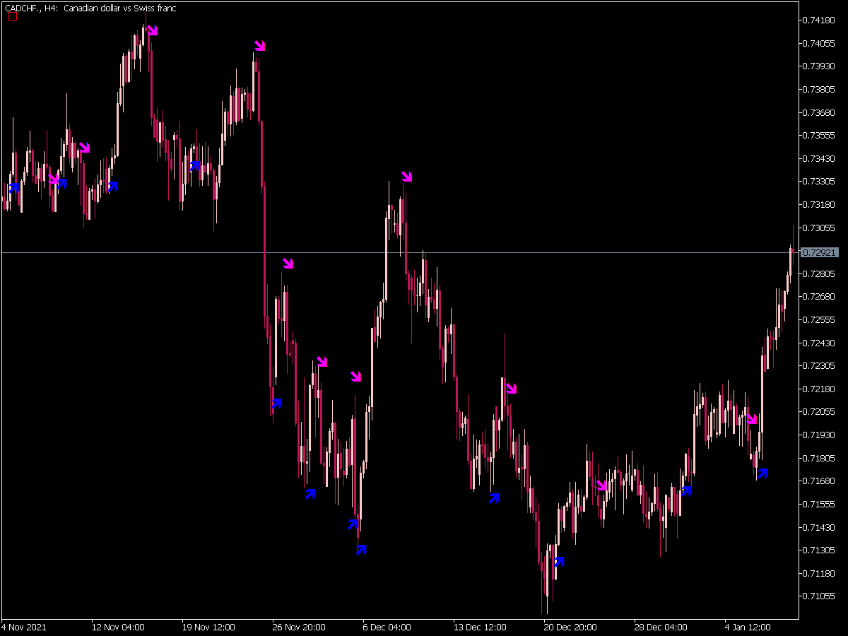 Lucky Stop Reversal Indicator for MT5